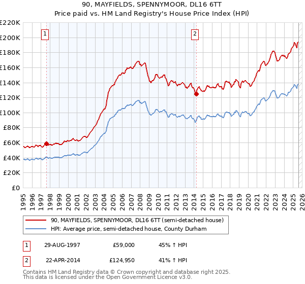90, MAYFIELDS, SPENNYMOOR, DL16 6TT: Price paid vs HM Land Registry's House Price Index