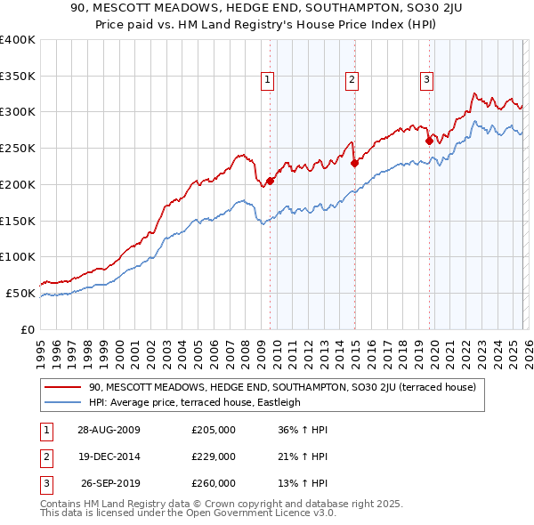 90, MESCOTT MEADOWS, HEDGE END, SOUTHAMPTON, SO30 2JU: Price paid vs HM Land Registry's House Price Index