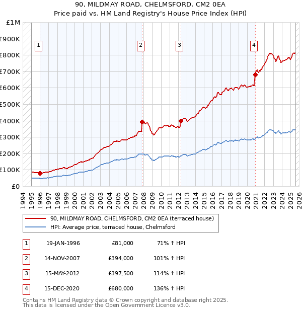 90, MILDMAY ROAD, CHELMSFORD, CM2 0EA: Price paid vs HM Land Registry's House Price Index