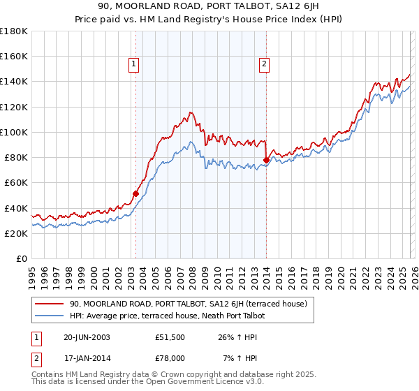 90, MOORLAND ROAD, PORT TALBOT, SA12 6JH: Price paid vs HM Land Registry's House Price Index