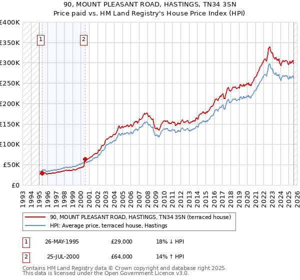 90, MOUNT PLEASANT ROAD, HASTINGS, TN34 3SN: Price paid vs HM Land Registry's House Price Index