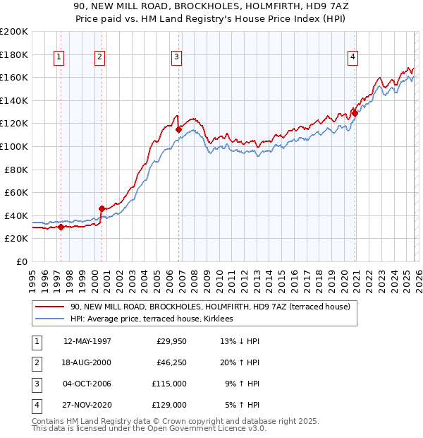 90, NEW MILL ROAD, BROCKHOLES, HOLMFIRTH, HD9 7AZ: Price paid vs HM Land Registry's House Price Index