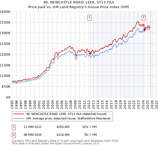 90, NEWCASTLE ROAD, LEEK, ST13 7AA: Price paid vs HM Land Registry's House Price Index