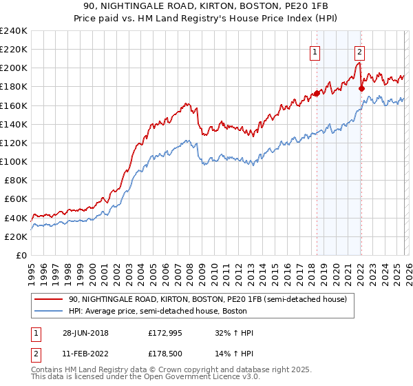 90, NIGHTINGALE ROAD, KIRTON, BOSTON, PE20 1FB: Price paid vs HM Land Registry's House Price Index
