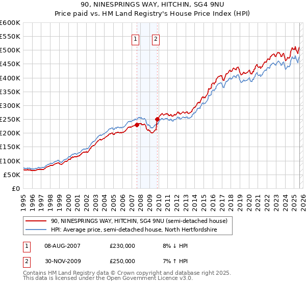 90, NINESPRINGS WAY, HITCHIN, SG4 9NU: Price paid vs HM Land Registry's House Price Index