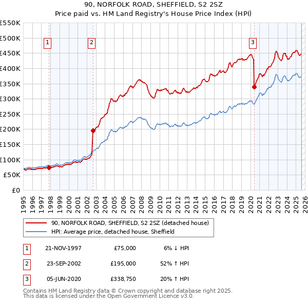 90, NORFOLK ROAD, SHEFFIELD, S2 2SZ: Price paid vs HM Land Registry's House Price Index