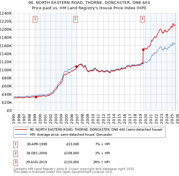 90, NORTH EASTERN ROAD, THORNE, DONCASTER, DN8 4AS: Price paid vs HM Land Registry's House Price Index
