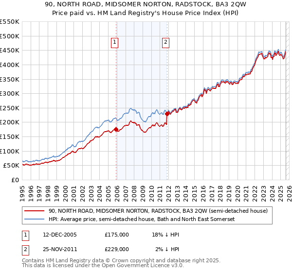 90, NORTH ROAD, MIDSOMER NORTON, RADSTOCK, BA3 2QW: Price paid vs HM Land Registry's House Price Index