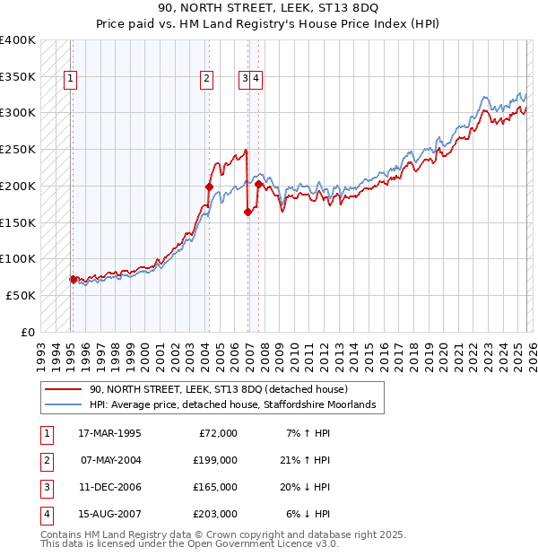 90, NORTH STREET, LEEK, ST13 8DQ: Price paid vs HM Land Registry's House Price Index