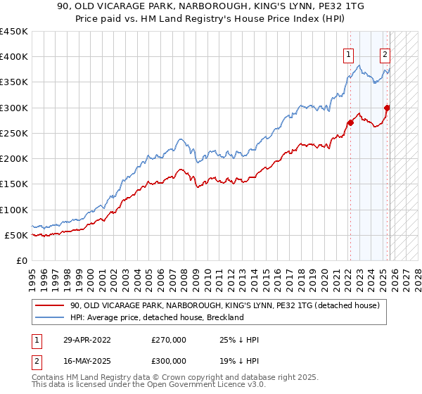 90, OLD VICARAGE PARK, NARBOROUGH, KING'S LYNN, PE32 1TG: Price paid vs HM Land Registry's House Price Index