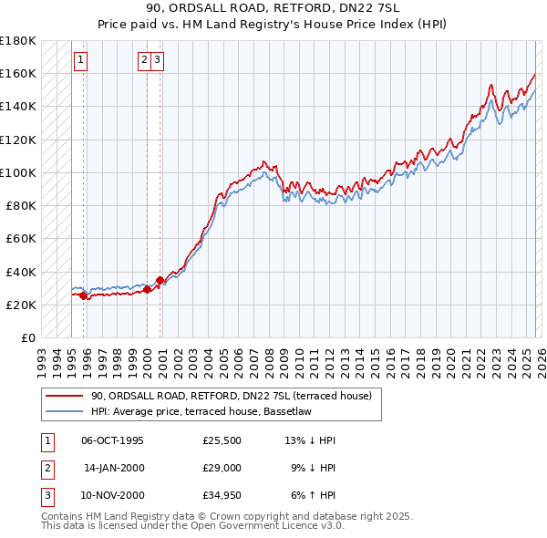 90, ORDSALL ROAD, RETFORD, DN22 7SL: Price paid vs HM Land Registry's House Price Index