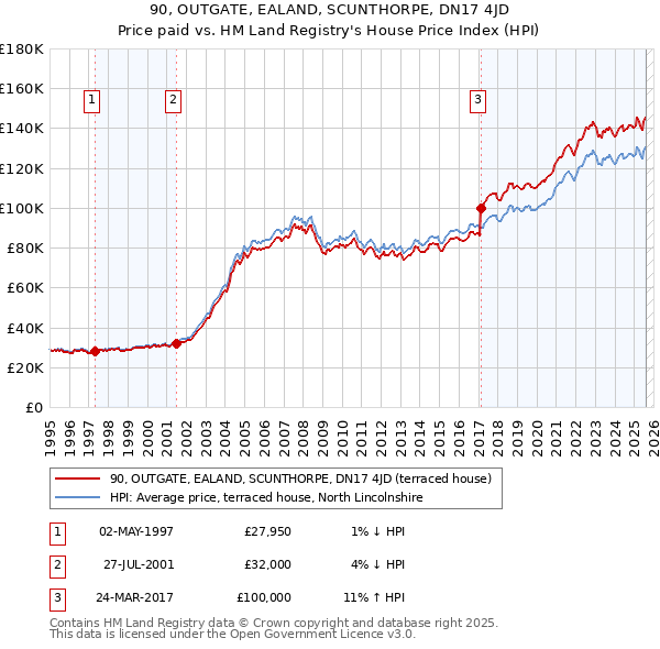 90, OUTGATE, EALAND, SCUNTHORPE, DN17 4JD: Price paid vs HM Land Registry's House Price Index