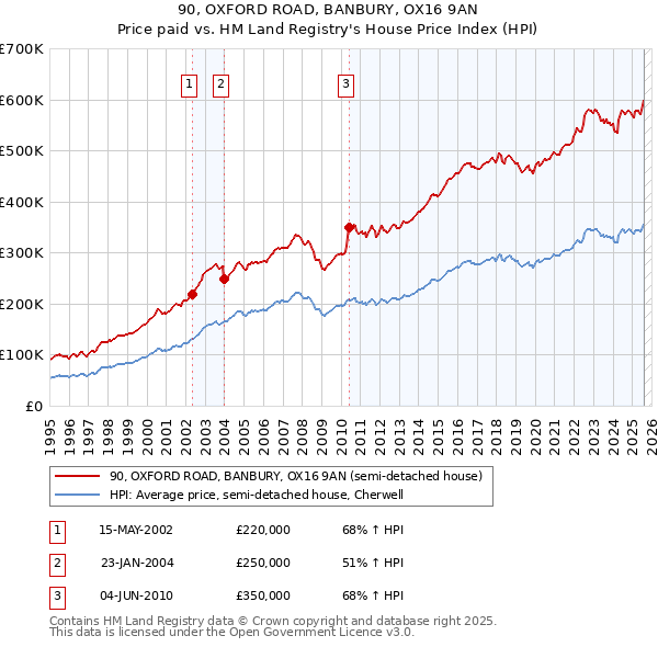 90, OXFORD ROAD, BANBURY, OX16 9AN: Price paid vs HM Land Registry's House Price Index