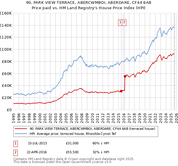 90, PARK VIEW TERRACE, ABERCWMBOI, ABERDARE, CF44 6AB: Price paid vs HM Land Registry's House Price Index