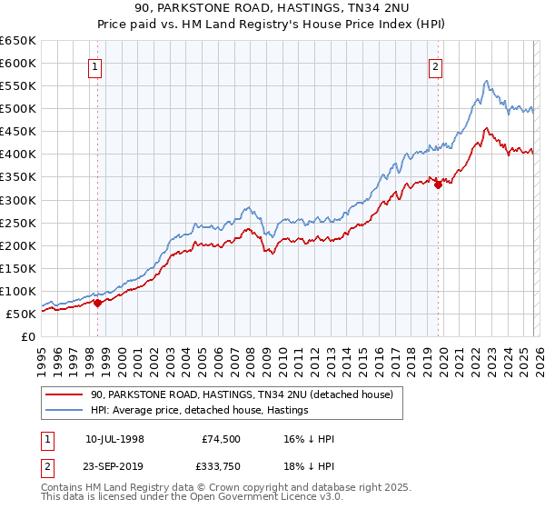 90, PARKSTONE ROAD, HASTINGS, TN34 2NU: Price paid vs HM Land Registry's House Price Index