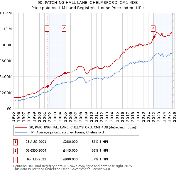 90, PATCHING HALL LANE, CHELMSFORD, CM1 4DB: Price paid vs HM Land Registry's House Price Index