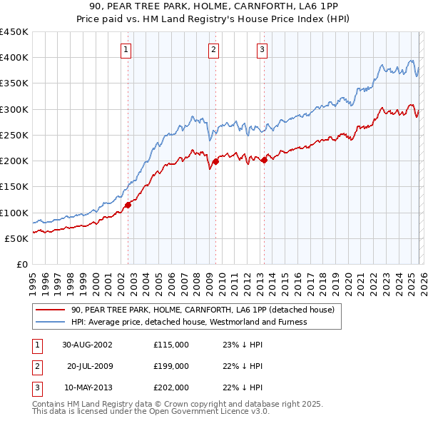 90, PEAR TREE PARK, HOLME, CARNFORTH, LA6 1PP: Price paid vs HM Land Registry's House Price Index