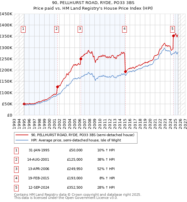 90, PELLHURST ROAD, RYDE, PO33 3BS: Price paid vs HM Land Registry's House Price Index