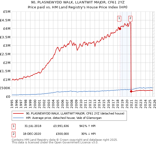 90, PLASNEWYDD WALK, LLANTWIT MAJOR, CF61 2YZ: Price paid vs HM Land Registry's House Price Index