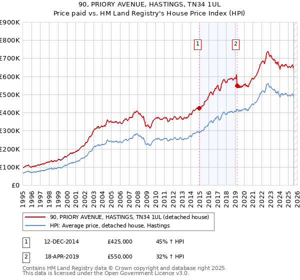 90, PRIORY AVENUE, HASTINGS, TN34 1UL: Price paid vs HM Land Registry's House Price Index