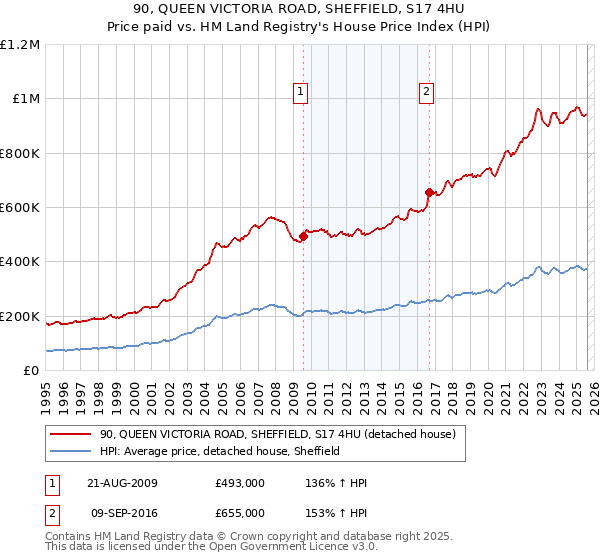 90, QUEEN VICTORIA ROAD, SHEFFIELD, S17 4HU: Price paid vs HM Land Registry's House Price Index