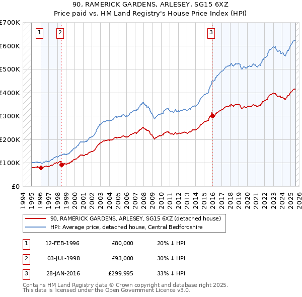 90, RAMERICK GARDENS, ARLESEY, SG15 6XZ: Price paid vs HM Land Registry's House Price Index