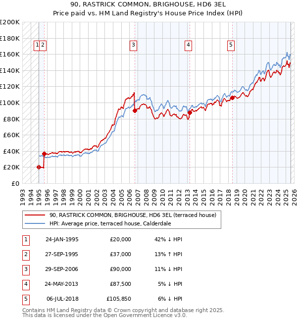 90, RASTRICK COMMON, BRIGHOUSE, HD6 3EL: Price paid vs HM Land Registry's House Price Index