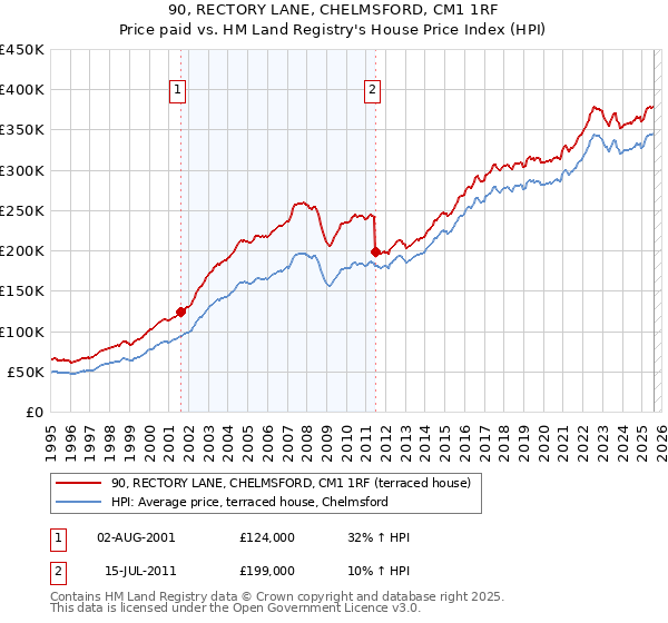 90, RECTORY LANE, CHELMSFORD, CM1 1RF: Price paid vs HM Land Registry's House Price Index