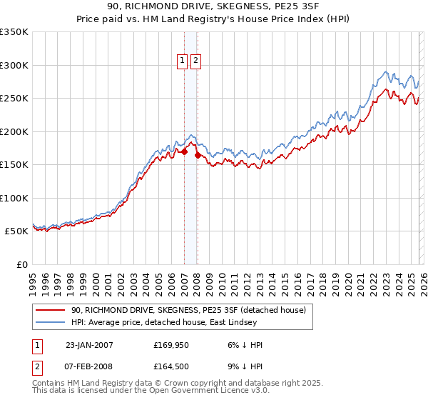 90, RICHMOND DRIVE, SKEGNESS, PE25 3SF: Price paid vs HM Land Registry's House Price Index