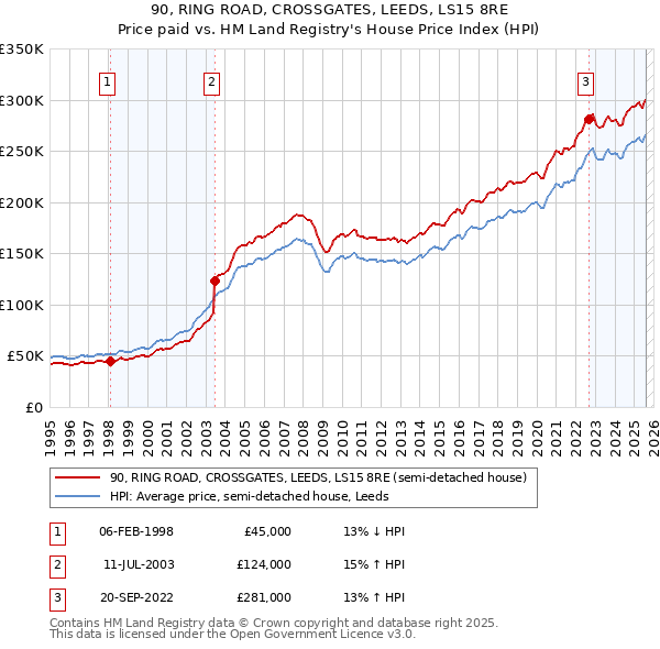 90, RING ROAD, CROSSGATES, LEEDS, LS15 8RE: Price paid vs HM Land Registry's House Price Index