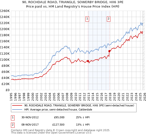 90, ROCHDALE ROAD, TRIANGLE, SOWERBY BRIDGE, HX6 3PE: Price paid vs HM Land Registry's House Price Index