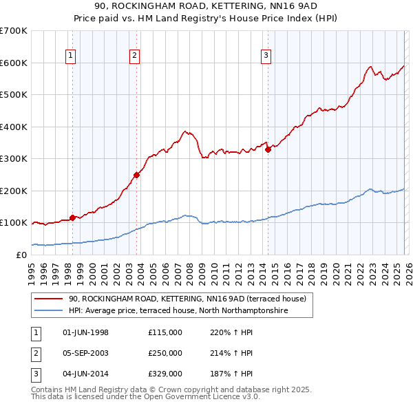 90, ROCKINGHAM ROAD, KETTERING, NN16 9AD: Price paid vs HM Land Registry's House Price Index