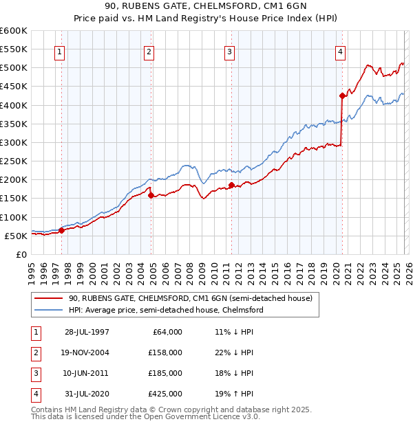90, RUBENS GATE, CHELMSFORD, CM1 6GN: Price paid vs HM Land Registry's House Price Index