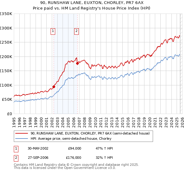 90, RUNSHAW LANE, EUXTON, CHORLEY, PR7 6AX: Price paid vs HM Land Registry's House Price Index