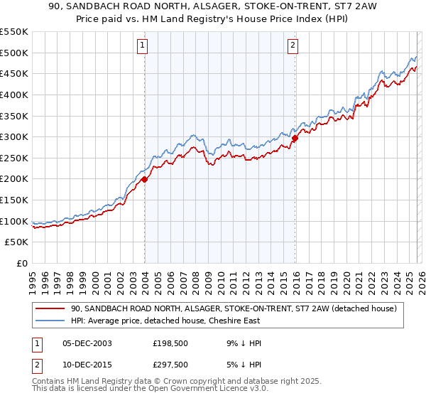 90, SANDBACH ROAD NORTH, ALSAGER, STOKE-ON-TRENT, ST7 2AW: Price paid vs HM Land Registry's House Price Index