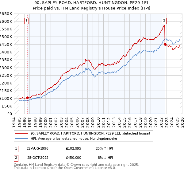 90, SAPLEY ROAD, HARTFORD, HUNTINGDON, PE29 1EL: Price paid vs HM Land Registry's House Price Index