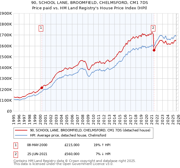 90, SCHOOL LANE, BROOMFIELD, CHELMSFORD, CM1 7DS: Price paid vs HM Land Registry's House Price Index
