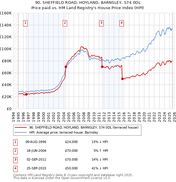 90, SHEFFIELD ROAD, HOYLAND, BARNSLEY, S74 0DL: Price paid vs HM Land Registry's House Price Index
