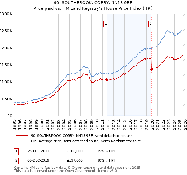 90, SOUTHBROOK, CORBY, NN18 9BE: Price paid vs HM Land Registry's House Price Index