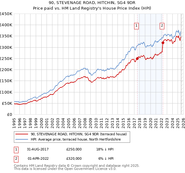 90, STEVENAGE ROAD, HITCHIN, SG4 9DR: Price paid vs HM Land Registry's House Price Index