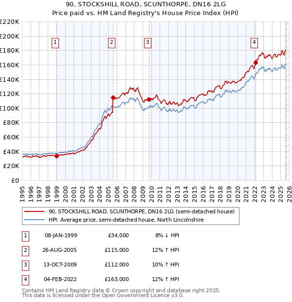 90, STOCKSHILL ROAD, SCUNTHORPE, DN16 2LG: Price paid vs HM Land Registry's House Price Index