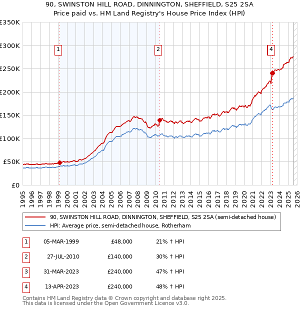 90, SWINSTON HILL ROAD, DINNINGTON, SHEFFIELD, S25 2SA: Price paid vs HM Land Registry's House Price Index