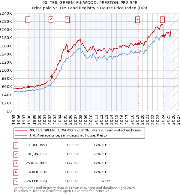 90, TEIL GREEN, FULWOOD, PRESTON, PR2 9PE: Price paid vs HM Land Registry's House Price Index