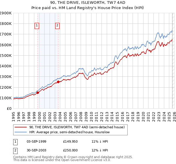 90, THE DRIVE, ISLEWORTH, TW7 4AD: Price paid vs HM Land Registry's House Price Index