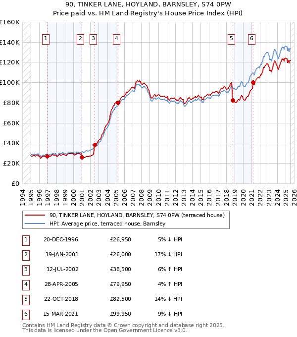 90, TINKER LANE, HOYLAND, BARNSLEY, S74 0PW: Price paid vs HM Land Registry's House Price Index