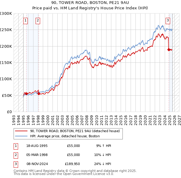 90, TOWER ROAD, BOSTON, PE21 9AU: Price paid vs HM Land Registry's House Price Index