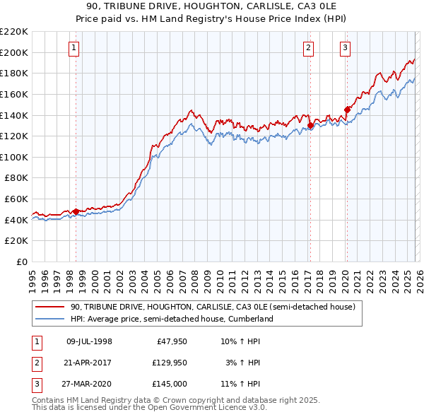90, TRIBUNE DRIVE, HOUGHTON, CARLISLE, CA3 0LE: Price paid vs HM Land Registry's House Price Index