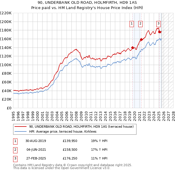 90, UNDERBANK OLD ROAD, HOLMFIRTH, HD9 1AS: Price paid vs HM Land Registry's House Price Index