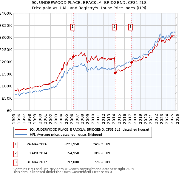 90, UNDERWOOD PLACE, BRACKLA, BRIDGEND, CF31 2LS: Price paid vs HM Land Registry's House Price Index