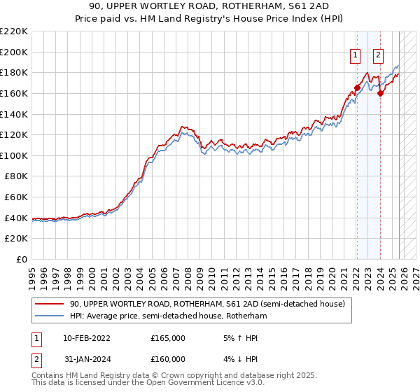 90, UPPER WORTLEY ROAD, ROTHERHAM, S61 2AD: Price paid vs HM Land Registry's House Price Index